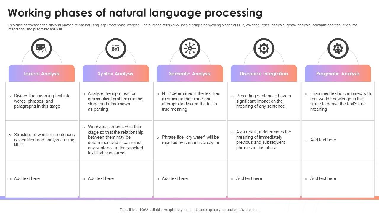 Working Phases Of Natural Language Processing AI Content Creation It Ppt Sample