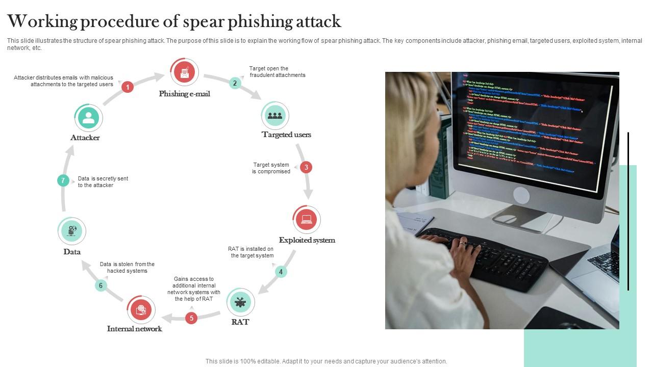 Working Procedure Of Spear Phishing Attack Man In The Middle Phishing IT