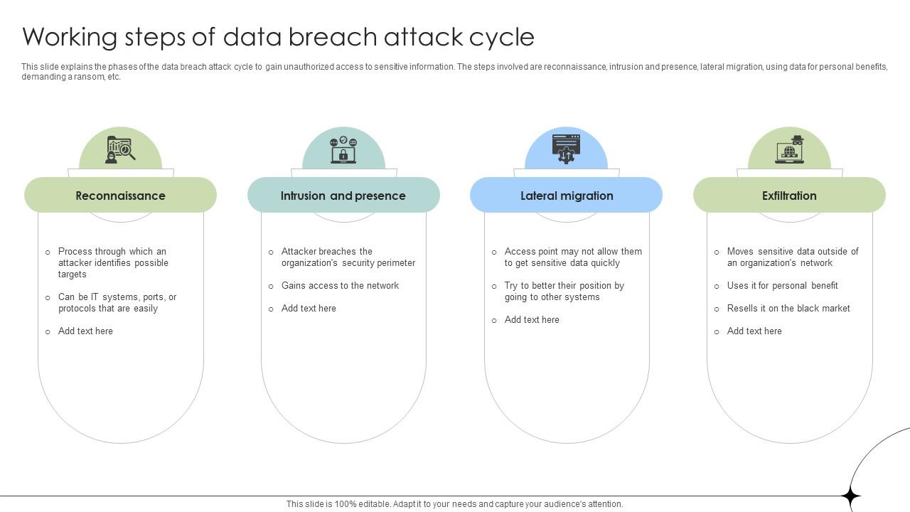 Working Steps Of Data Breach Attack Cycle Data Fortification Strengthening Defenses