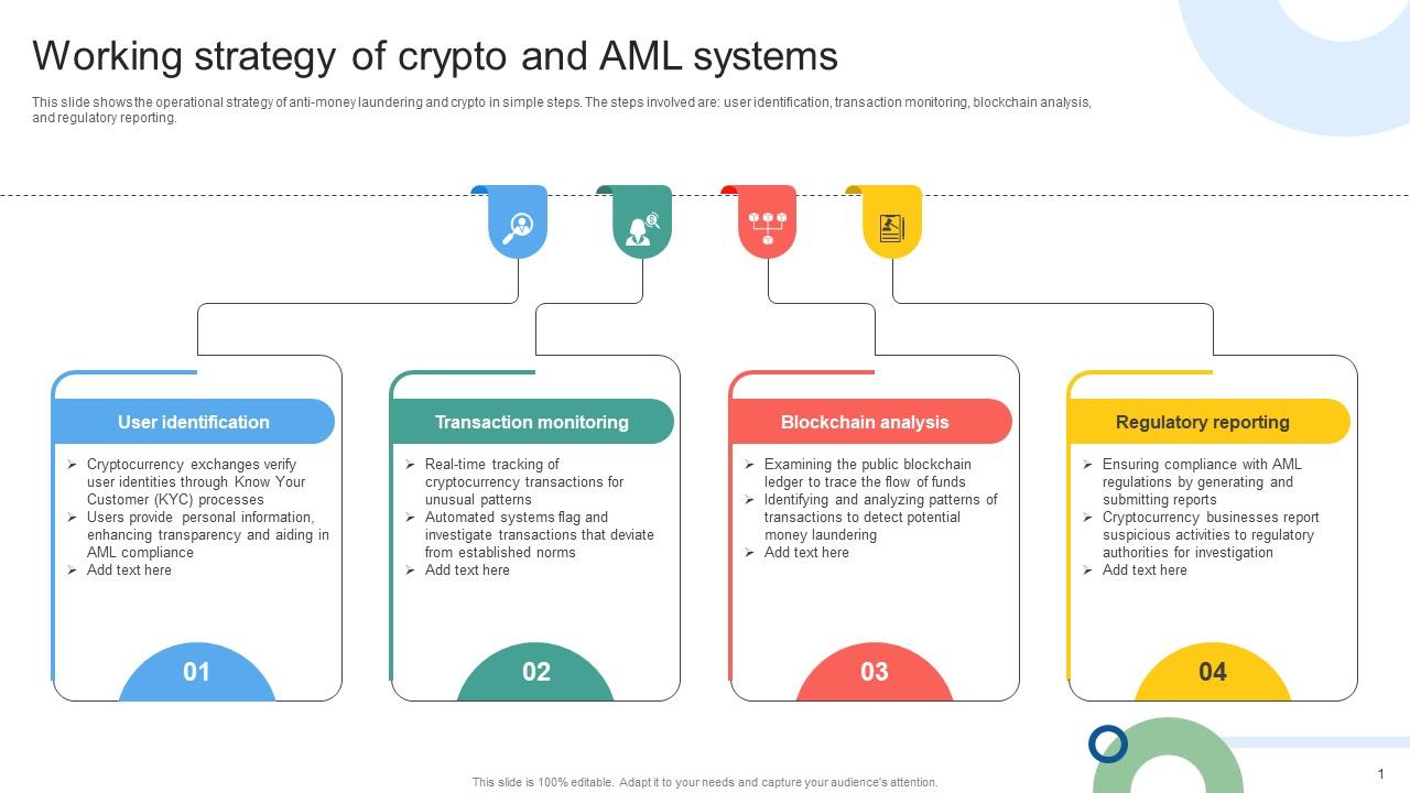 Working Strategy Of Crypto And AML Mapping Out The Anti Money Fin SS V
