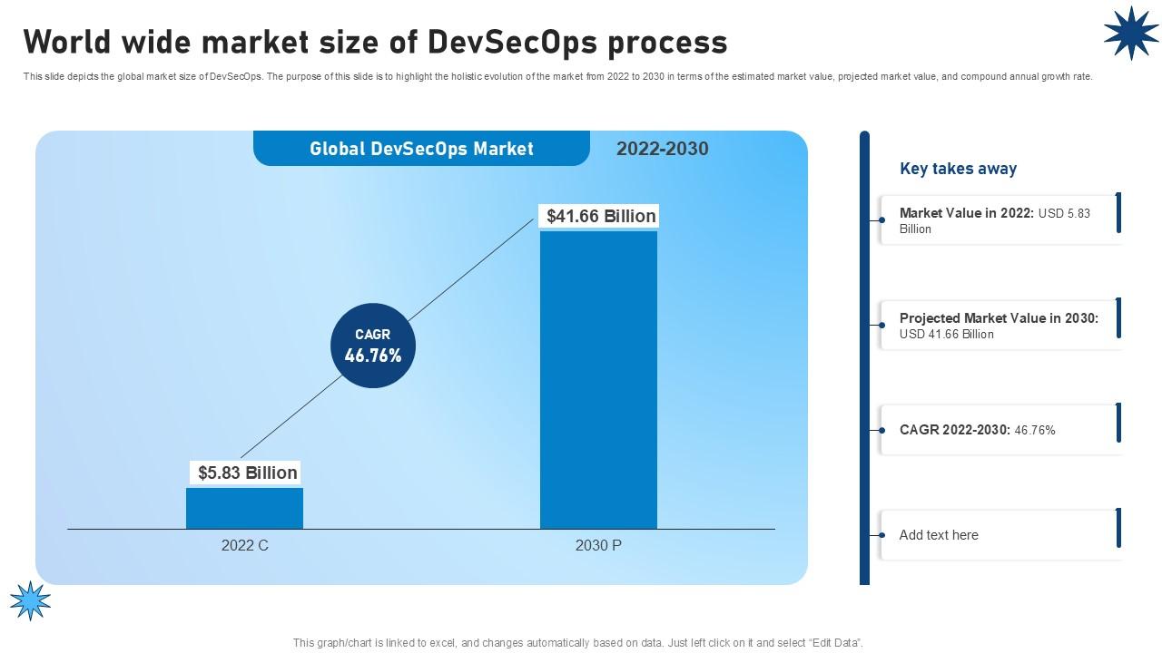 World Wide Market Size Of Devsecops Process Role Of Devsecops Ppt Template
