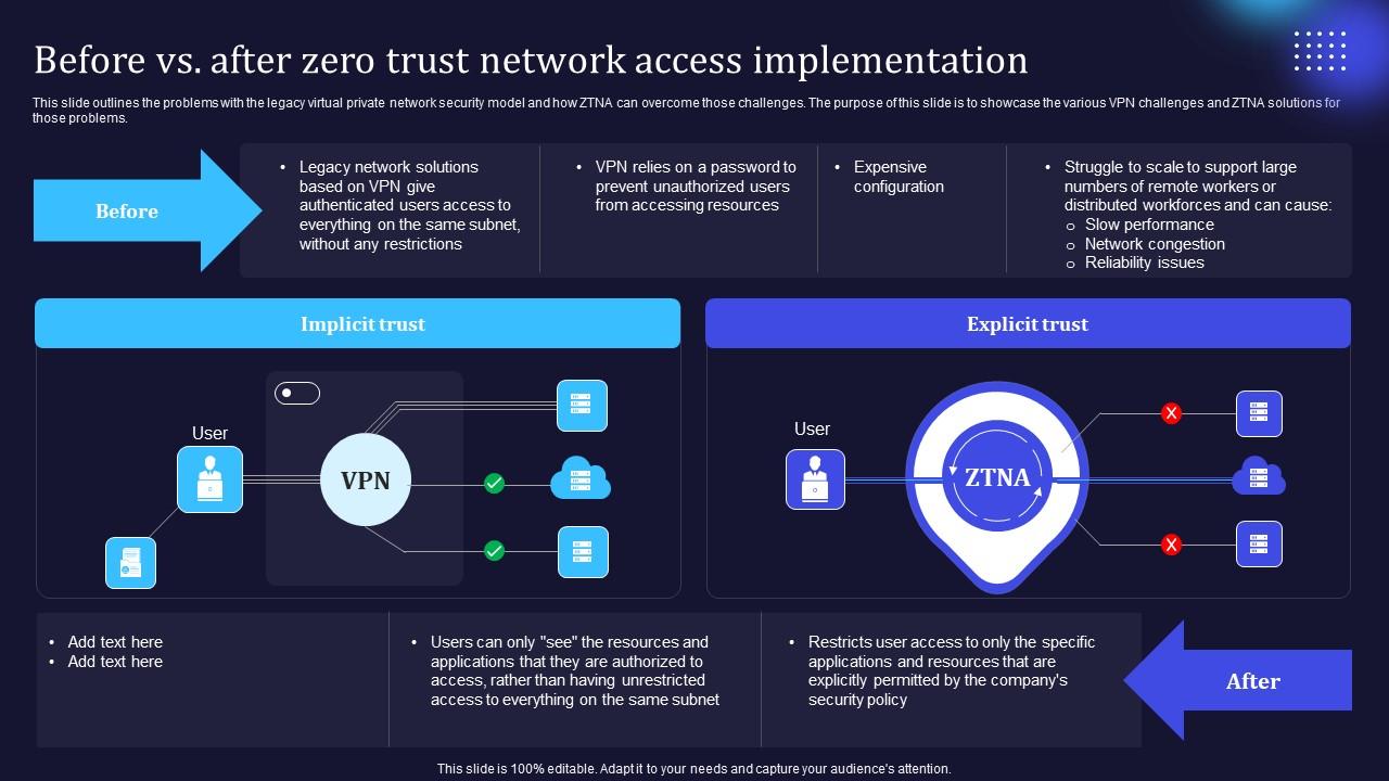 Zero Trust Model Before Vs After Zero Trust Network Access