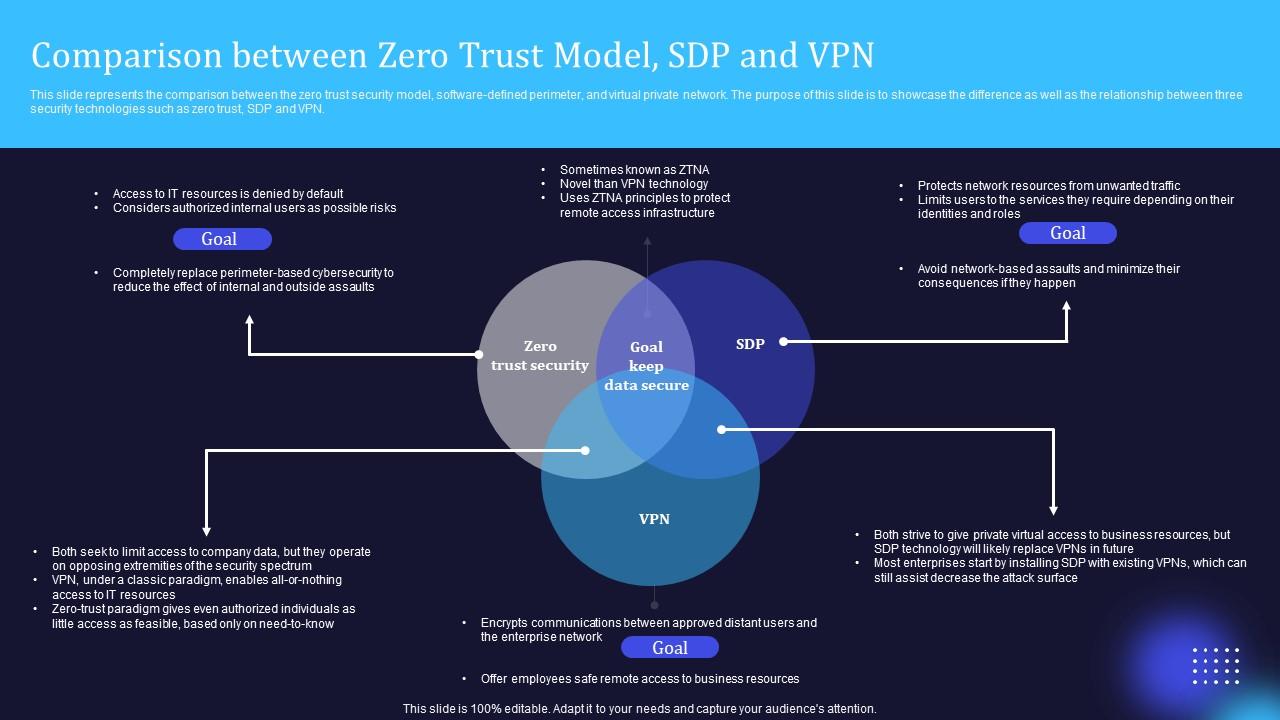 Zero Trust Model Comparison Between Zero Trust Model SDP And VPN