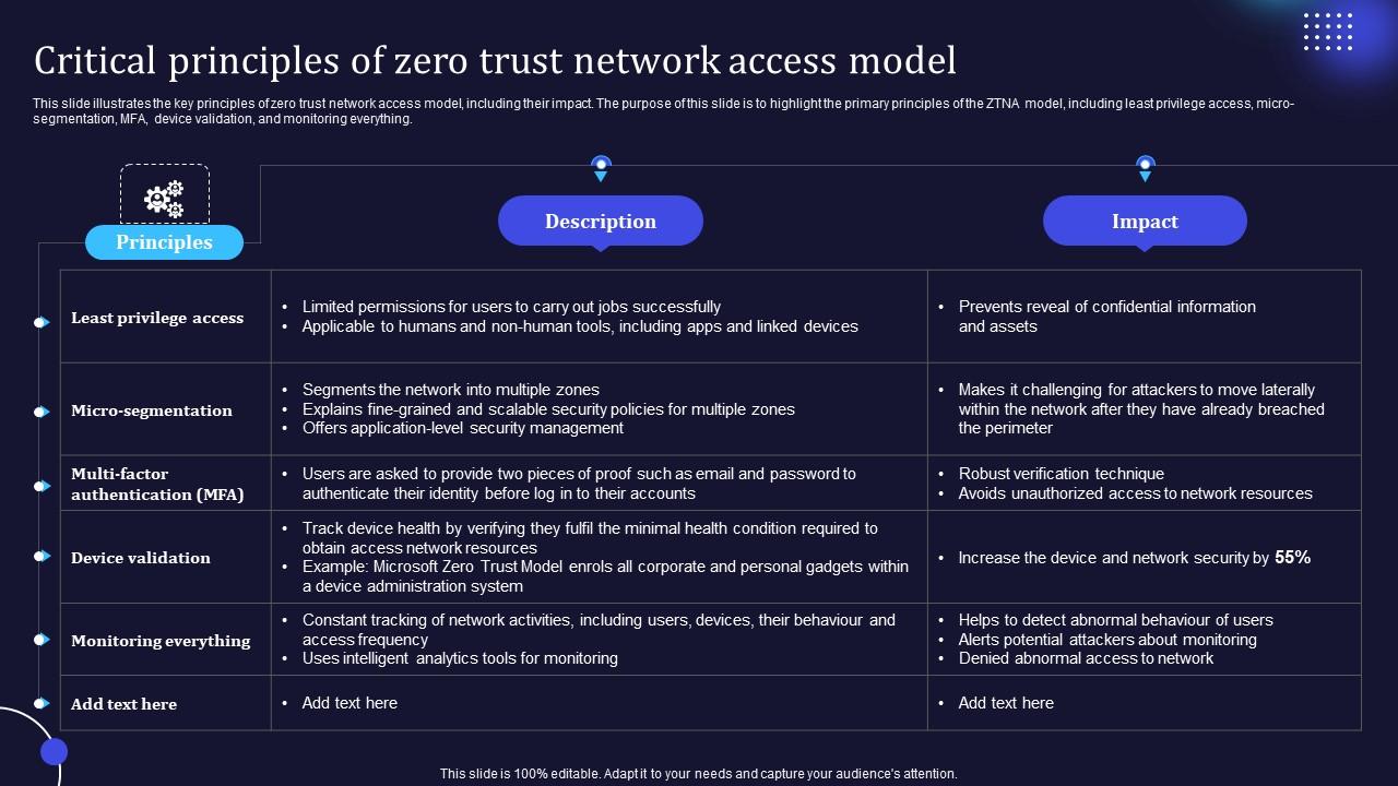 Zero Trust Model Critical Principles Of Zero Trust Network Access Model