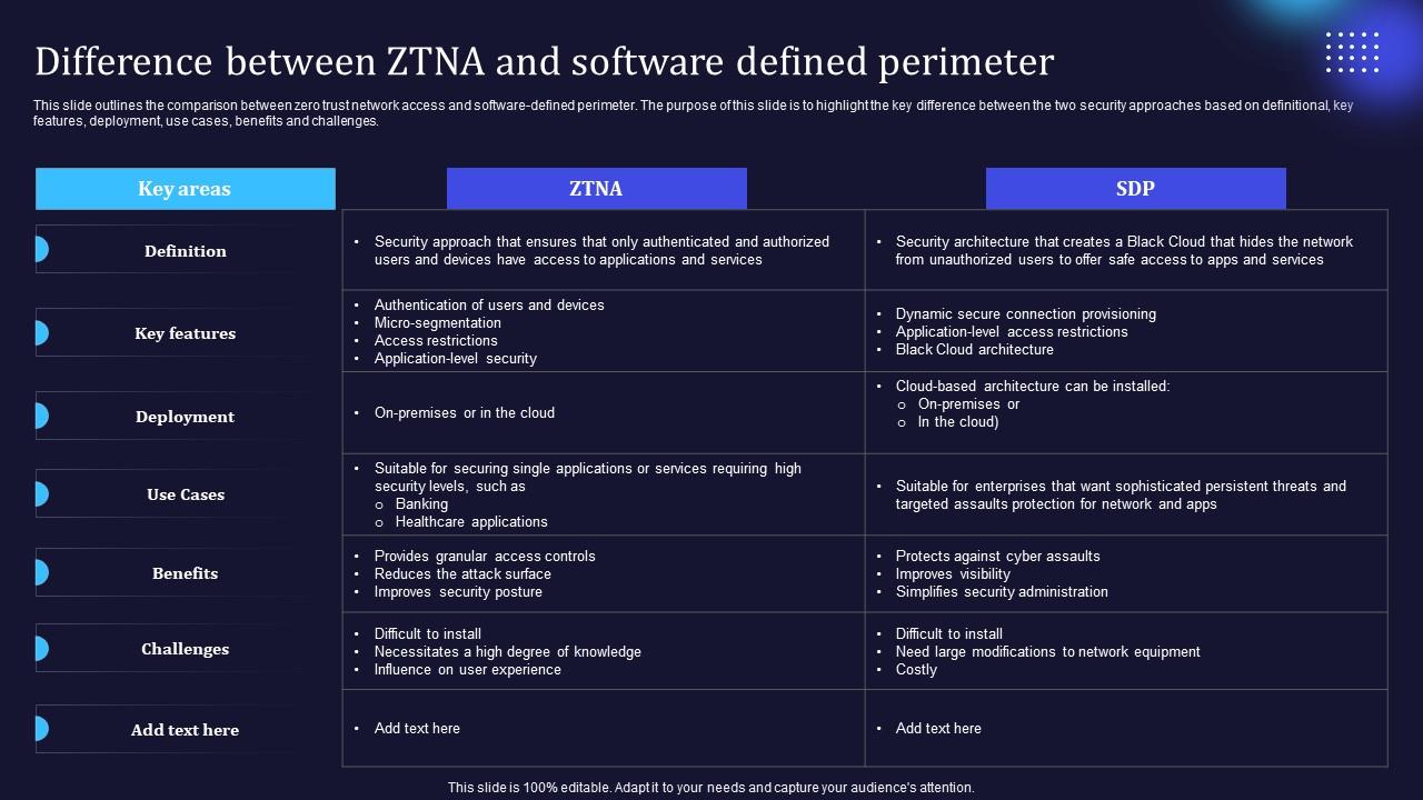 Zero Trust Model Difference Between ZTNA And Software Defined Perimeter