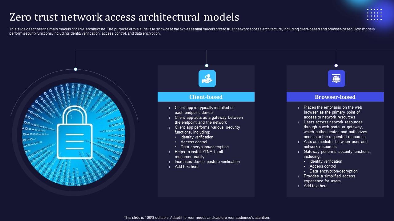 Zero Trust Model Zero Trust Network Access Architectural Models