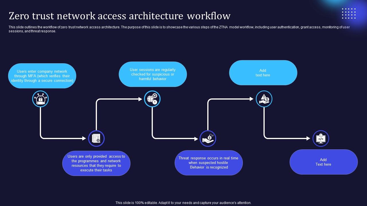 Zero Trust Model Zero Trust Network Access Architecture Workflow