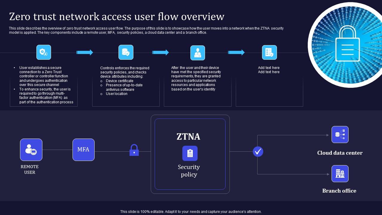 Zero Trust Model Zero Trust Network Access User Flow Overview