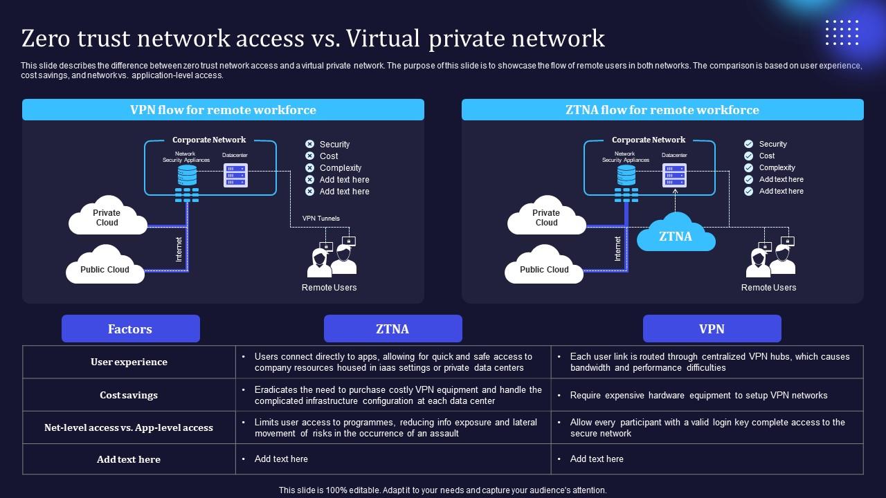Zero Trust Model Zero Trust Network Access Vs Virtual Private Network