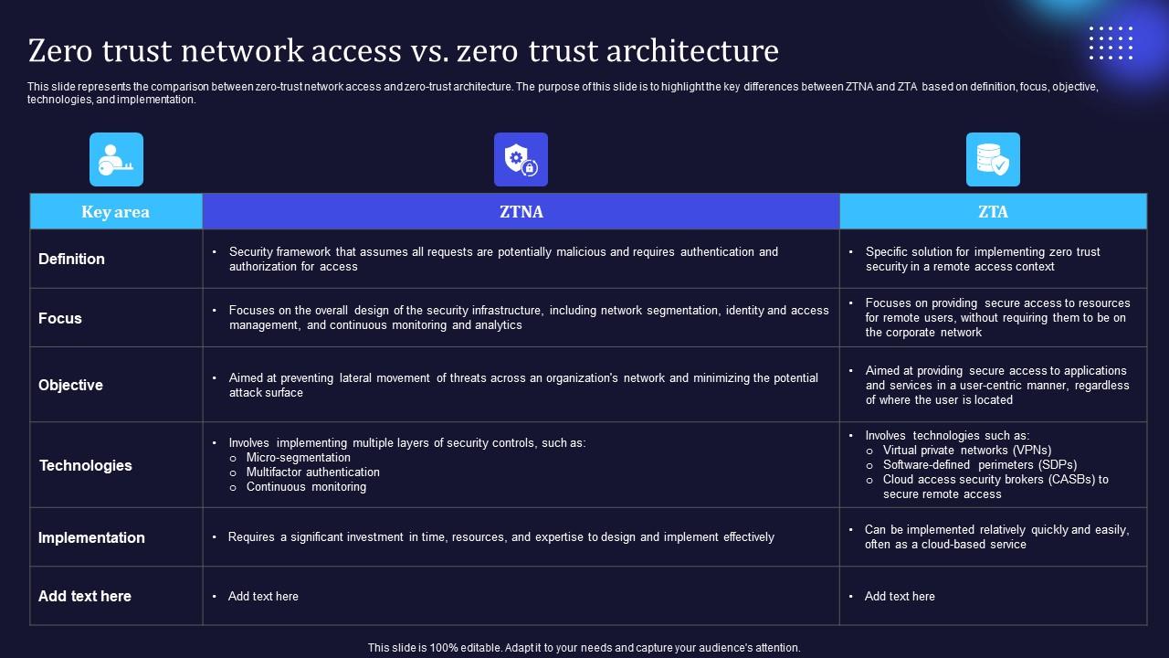 Zero Trust Model Zero Trust Network Access Vs Zero Trust Architecture