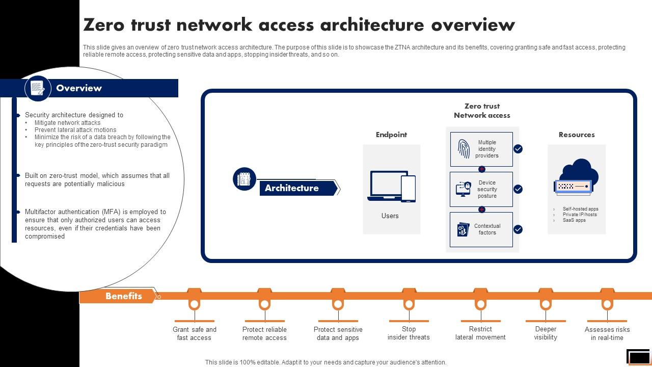 Zero Trust Network Access Architecture Overview Software Defined Perimeter SDP