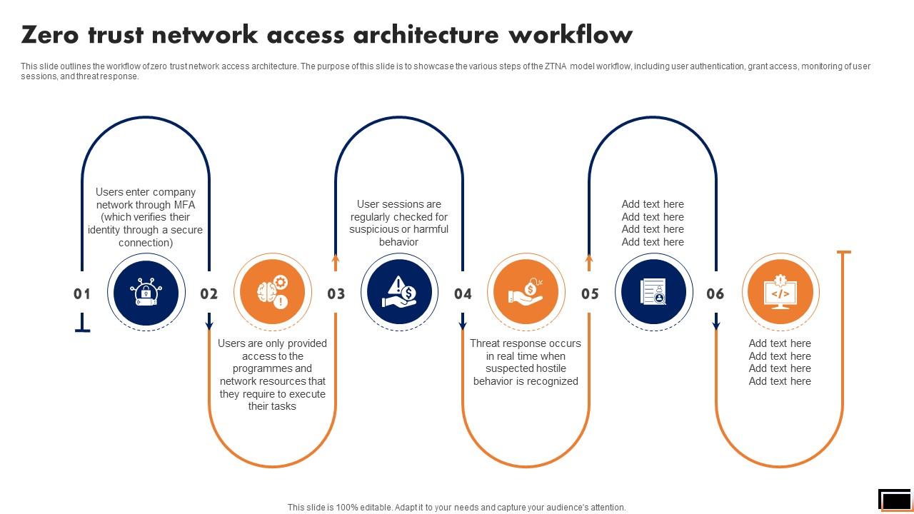 Zero Trust Network Access Architecture Workflow Software Defined Perimeter SDP