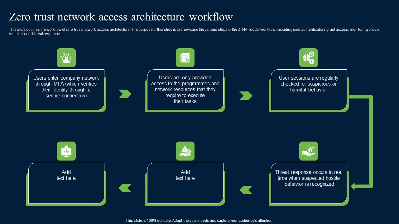 Zero Trust Network Access Architecture Workflow Themes Pdf