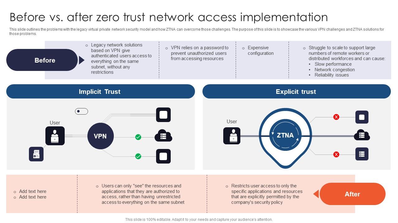 Zero Trust Network Access Before Vs After Zero Trust Network Access Implementation