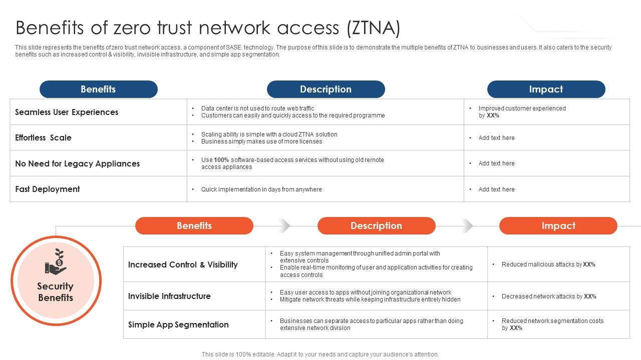 Zero Trust Network Access Benefits Of Zero Trust Network Access ZTNA
