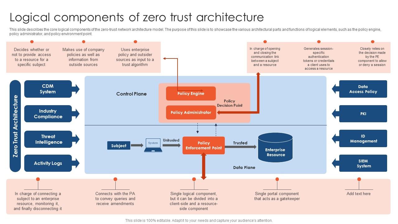 Zero Trust Network Access Logical Components Of Zero Trust Architecture