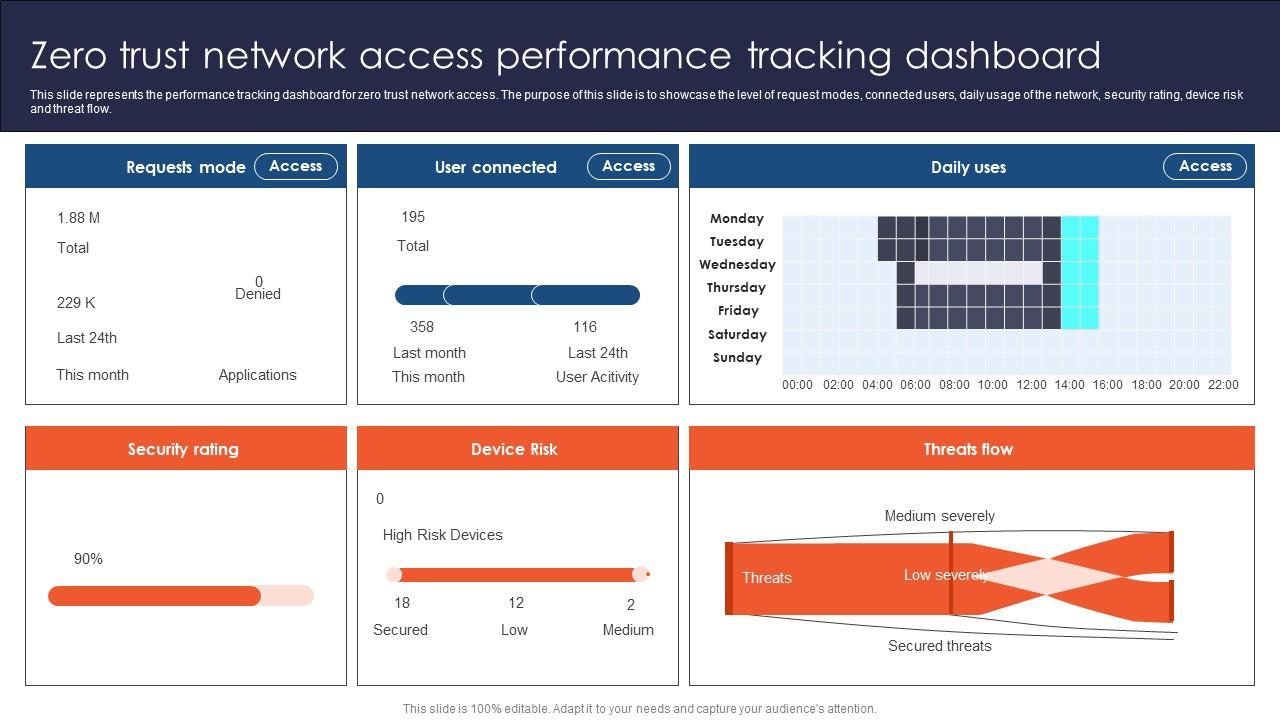 Zero Trust Network Access Performance Tracking Dashboard