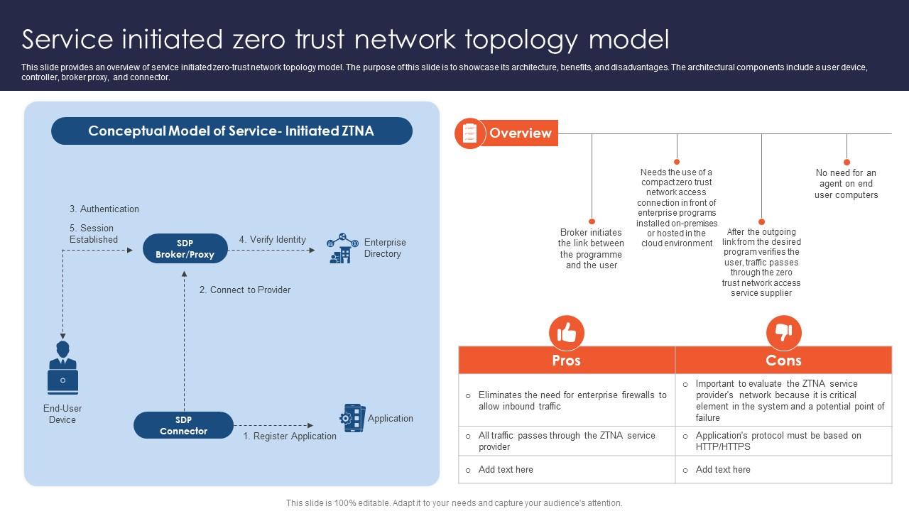 Zero Trust Network Access Service Initiated Zero Trust Network Topology Model