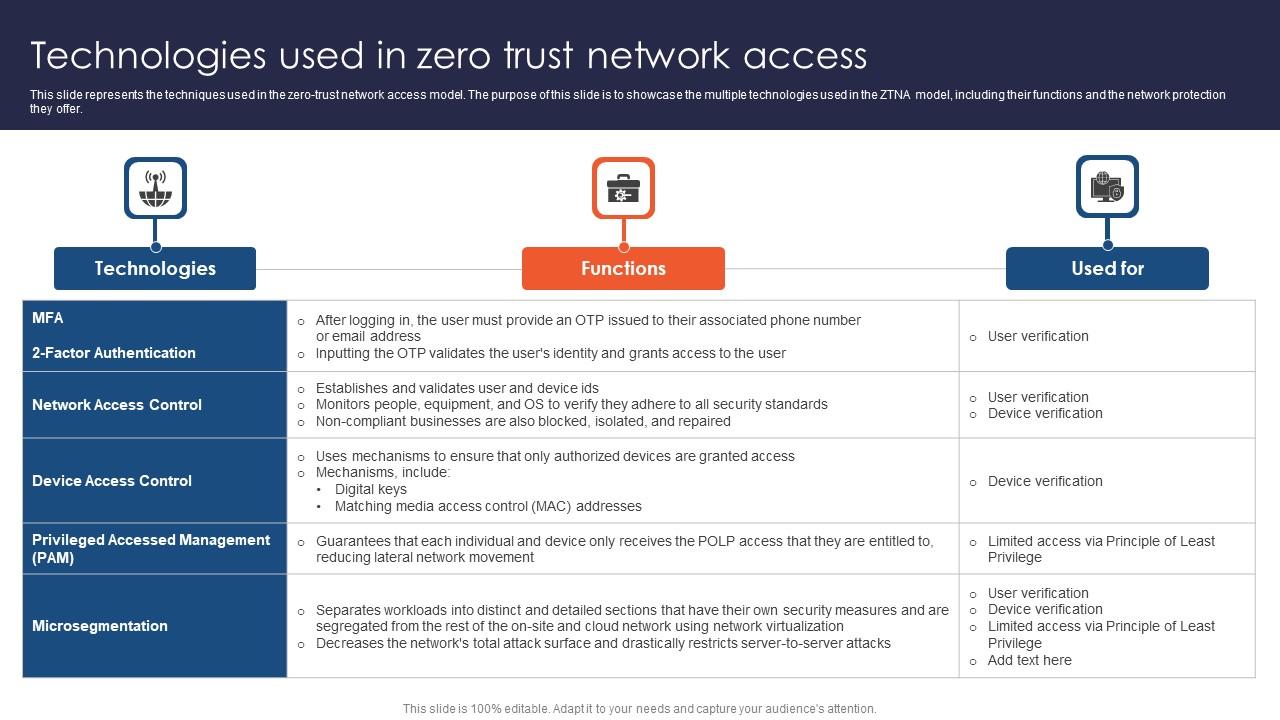Zero Trust Network Access Technologies Used In Zero Trust Network Access