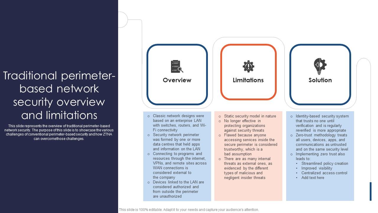 Zero Trust Network Access Traditional Perimeter Based Network Security Overview And Limitations