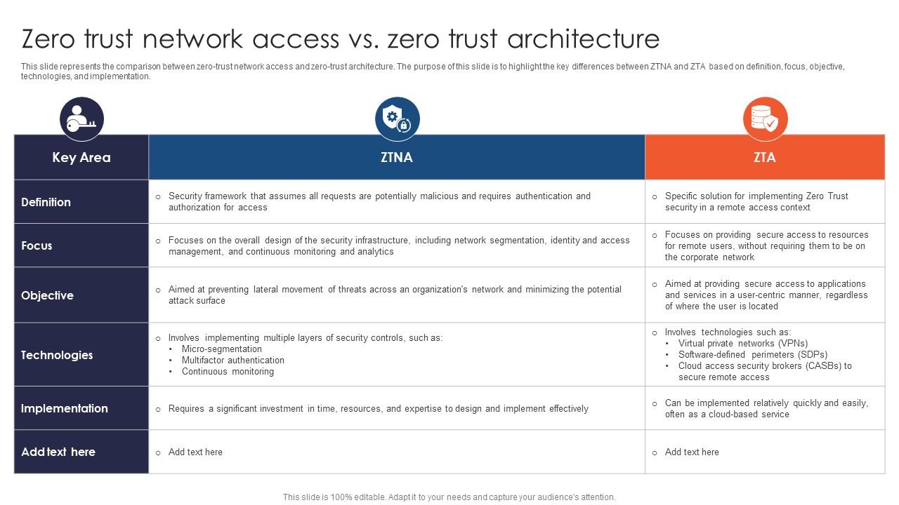 Zero Trust Network Access Vs Zero Trust Architecture Ppt File Infographic Template