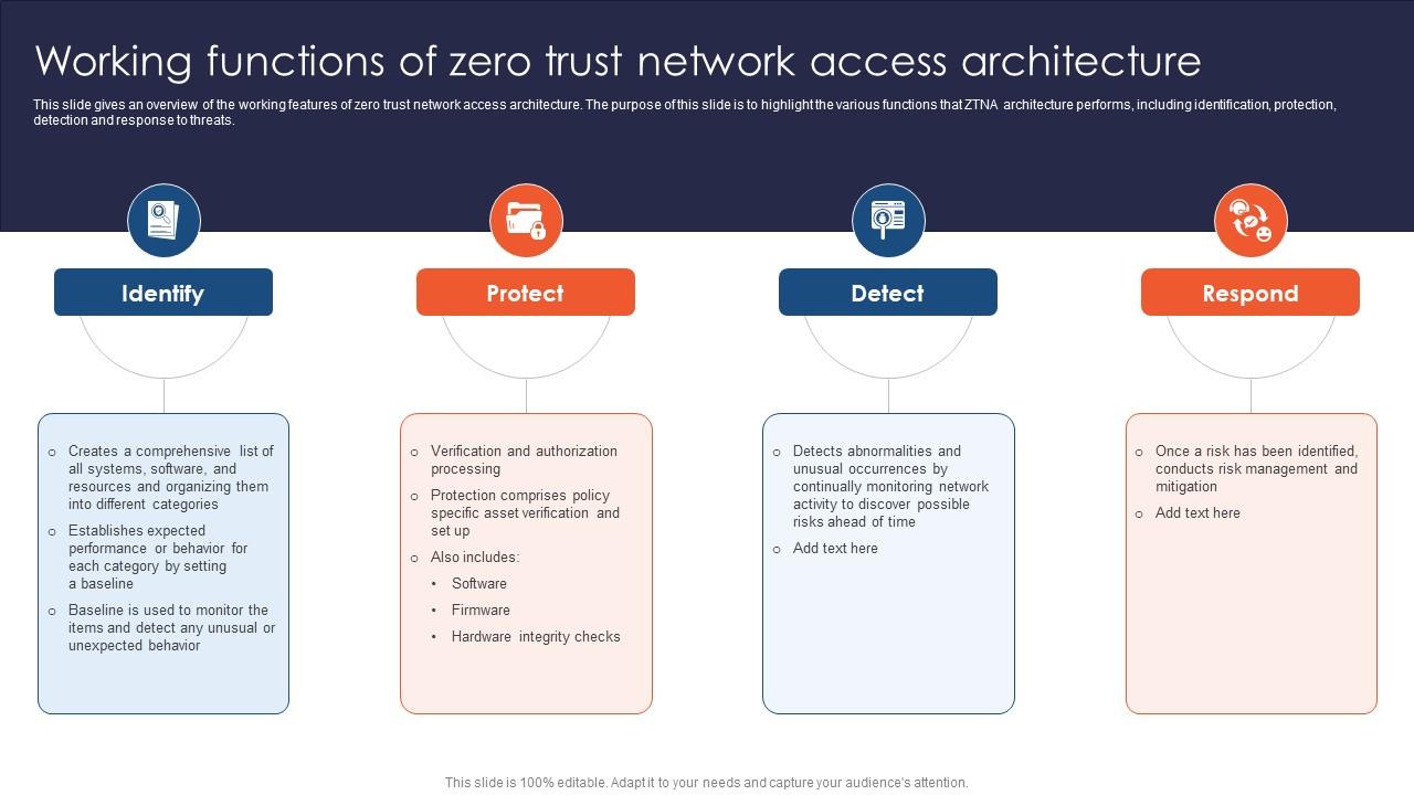 Zero Trust Network Access Working Functions Of Zero Trust Network Access Architecture