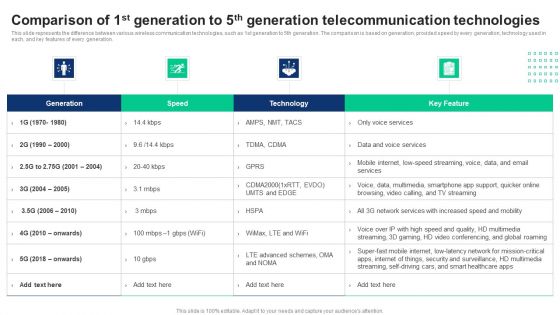 1G To 5G Cellular Comparison Of 1St Generation To 5Th Generation Telecommunication Demonstration PDF