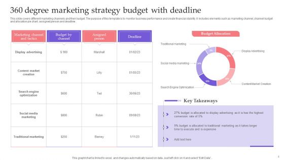 360 Degree Marketing Strategy Ppt PowerPoint Presentation Complete Deck With Slides