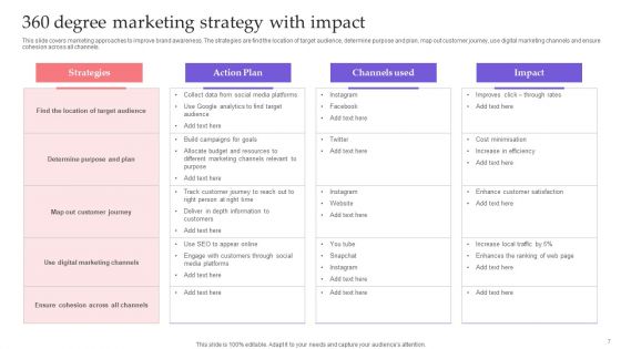 360 Degree Marketing Strategy Ppt PowerPoint Presentation Complete Deck With Slides