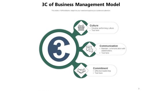 3 Cs Model Content Business Management Ppt PowerPoint Presentation Complete Deck