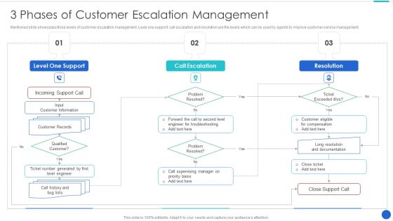 3 Phases Of Customer Escalation Management Structure PDF