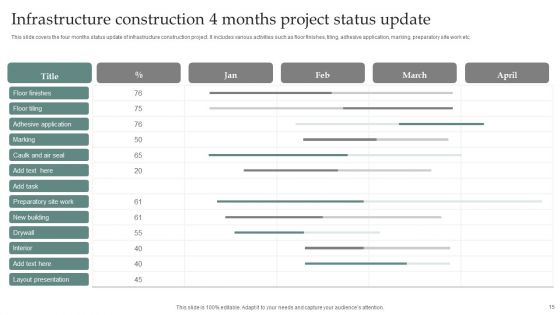 4 Months Project Status Update Ppt PowerPoint Presentation Complete Deck With Slides