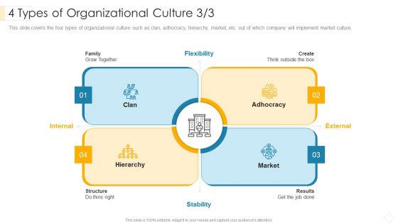 4 Types Of Organizational Culture Create Demonstration PDF