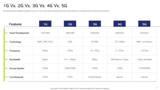 5G And 4G Networks Comparative Analysis Ppt PowerPoint Presentation Complete With Slides
