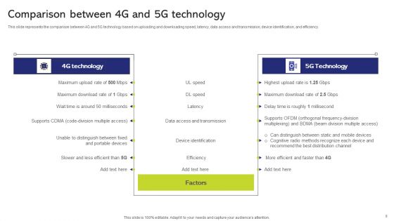 5G And 4G Networks Comparative Analysis Ppt PowerPoint Presentation Complete With Slides