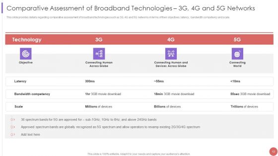 5G Cellular Technology Implementation Protocol For Telecom Operators Ppt PowerPoint Presentation Complete Deck With Slides
