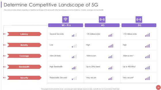 5G Cellular Technology Implementation Protocol For Telecom Operators Ppt PowerPoint Presentation Complete Deck With Slides