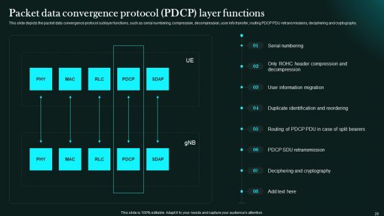5G Network Functional Architecture Ppt PowerPoint Presentation Complete Deck With Slides