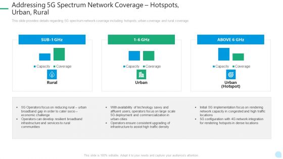 5G Network Technology Addressing 5G Spectrum Network Coverage Hotspots Urban Rural Ppt Model Sample PDF