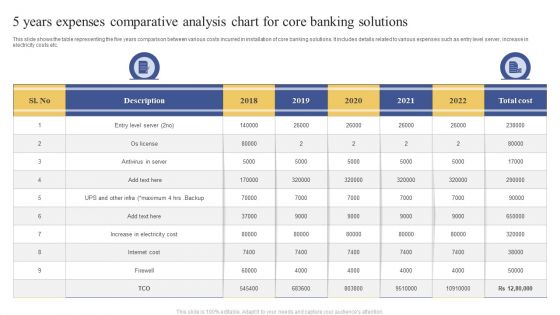 5 Years Expenses Comparative Analysis Chart For Core Banking Solutions Ppt Portfolio Clipart Images PDF