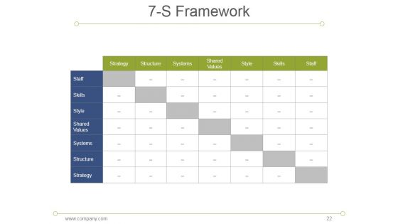 7S Model Mckinsey Interne Analyses Ppt PowerPoint Presentation Complete Deck With Slides