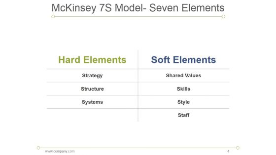 7S Model Mckinsey Interne Analyses Ppt PowerPoint Presentation Complete Deck With Slides