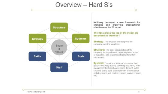 7S Model Mckinsey Interne Analyses Ppt PowerPoint Presentation Complete Deck With Slides