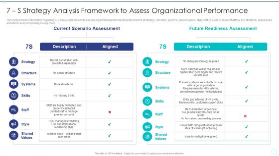 7 S Strategy Analysis Framework To Assess Organizational Performance Designs PDF