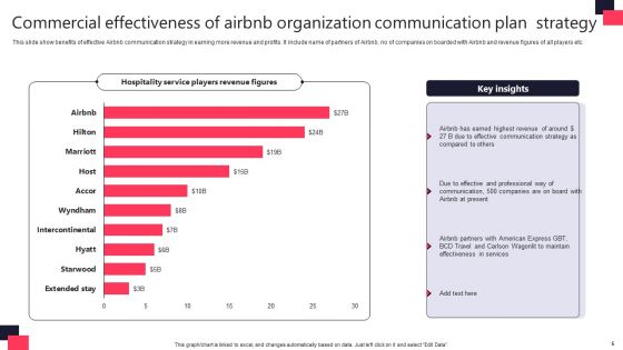 AIRBNB Organization Communication Plan Ppt PowerPoint Presentation Complete Deck With Slides