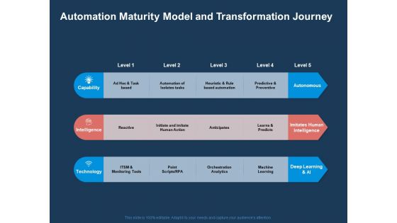 AI Based Automation Technologies For Business Automation Maturity Model And Transformation Journey Template PDF