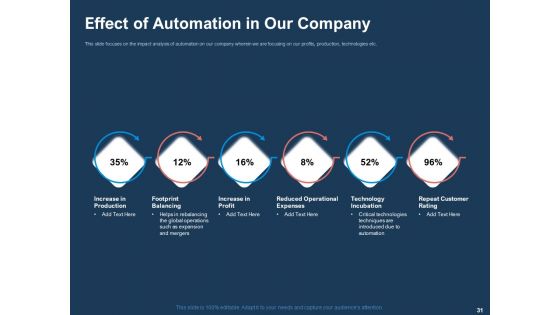 AI Based Automation Technologies For Business Ppt PowerPoint Presentation Complete Deck With Slides