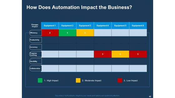 AI Based Automation Technologies For Business Ppt PowerPoint Presentation Complete Deck With Slides