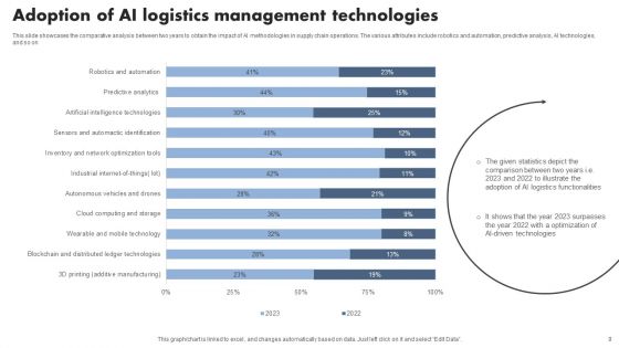 AI Logistics Ppt PowerPoint Presentation Complete Deck With Slides
