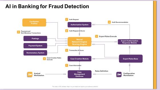 AI Machine Learning Presentations AI In Banking For Fraud Detection Ppt Pictures Rules PDF